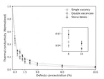 Thermal conductivity of defective graphene: an efficient molecular dynamics study based on graphics processing units