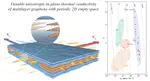 Tunable anisotropic in-plane thermal transport of multilayer graphene induced by 2D empty space: insights from interfaces